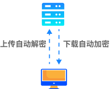 上传解密 下载加密