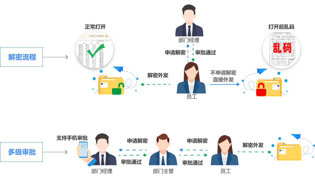 解密流程、多级审批